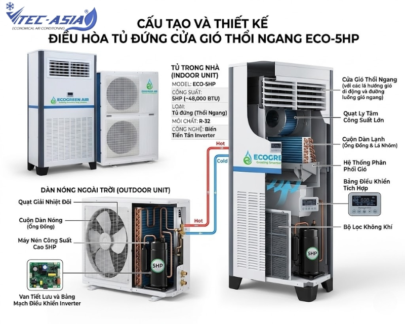 Cấu tạo và thiết kế của điều hòa tủ đứng cửa gió thổi ngang ECO-5HP