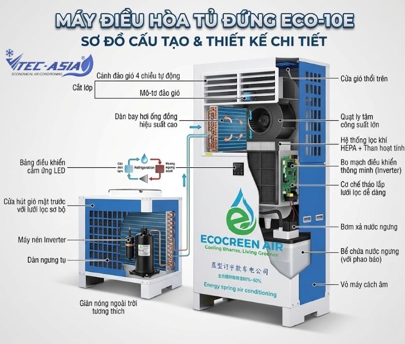 Cấu tạo và thiết kế của máy điều hòa tủ đứng ECO-10E