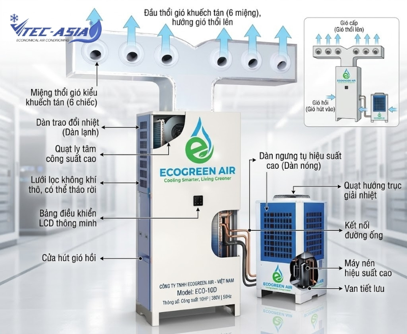 Cấu tạo và thiết kế máy lạnh công nghiệp cửa gió thổi lên ECO-10D (6 miệng gió)