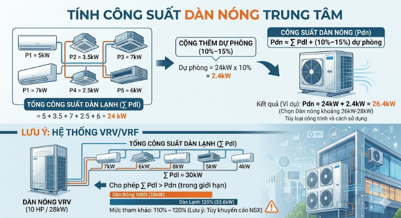 Cách tính công suất dàn nóng và dàn lạnh cho hệ VRV/VRF