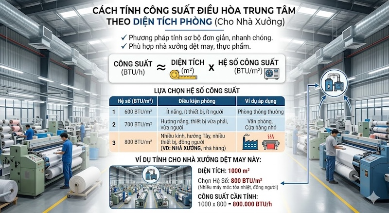 Cách tính công suất điều hòa trung tâm theo diện tích phòng