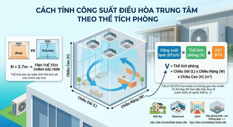 Cách tính công suất điều hòa trung tâm theo thể tích phòng