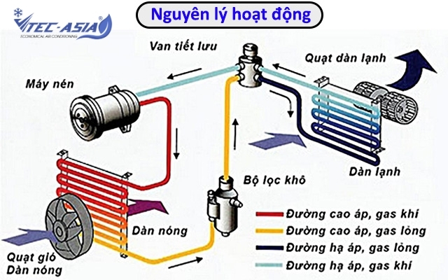 điều hòa trung tâm là gì 