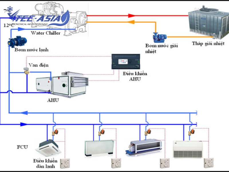Nguyên lý hoạt động của hệ thống điều hòa trung tâm