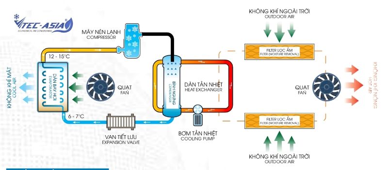 Công nghệ tiết kiệm điện của điều hòa di động Ecogreen