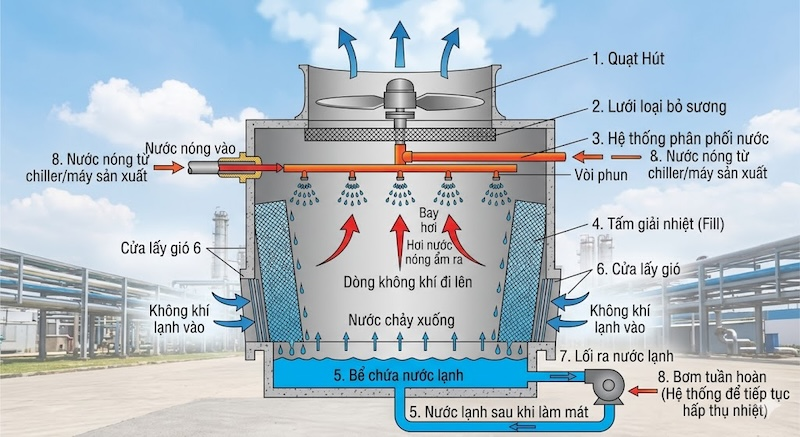 Nguyên lý hoạt động của Cooling Tower