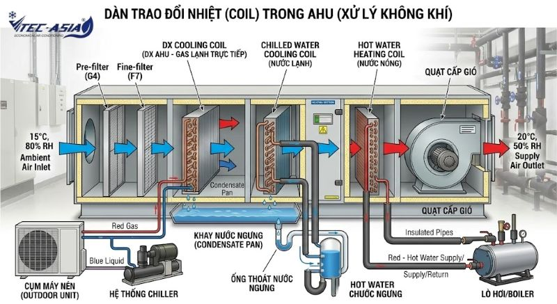 Dàn trao đổi nhiệt coil AHU