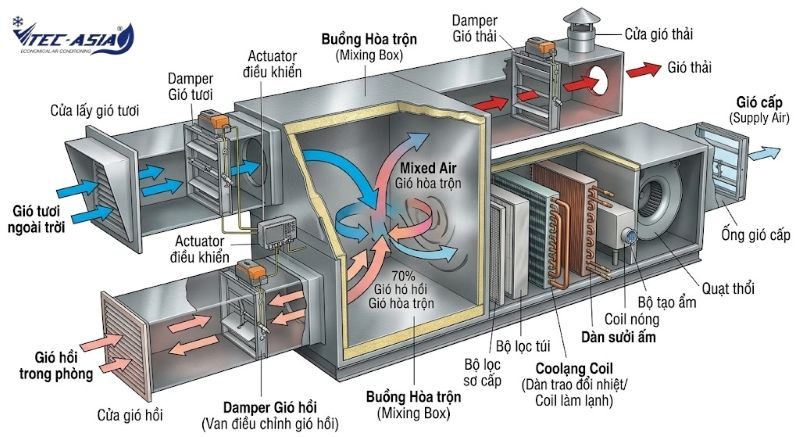 Buồng hòa trộn và van điều chỉnh gió AHU
