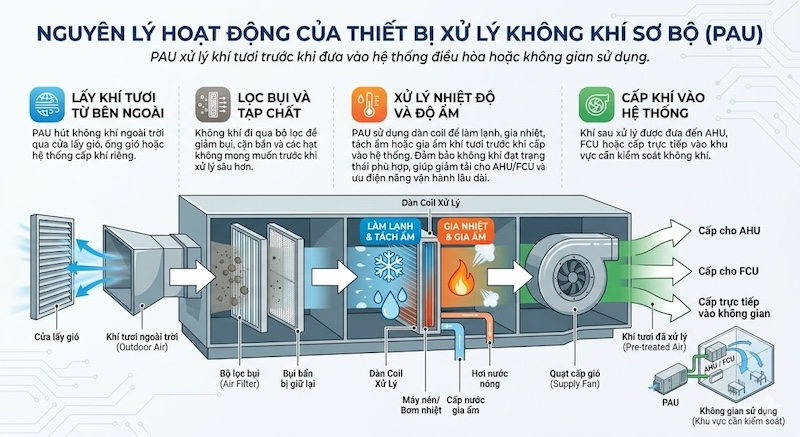 Nguyên lý hoạt động của PAU
