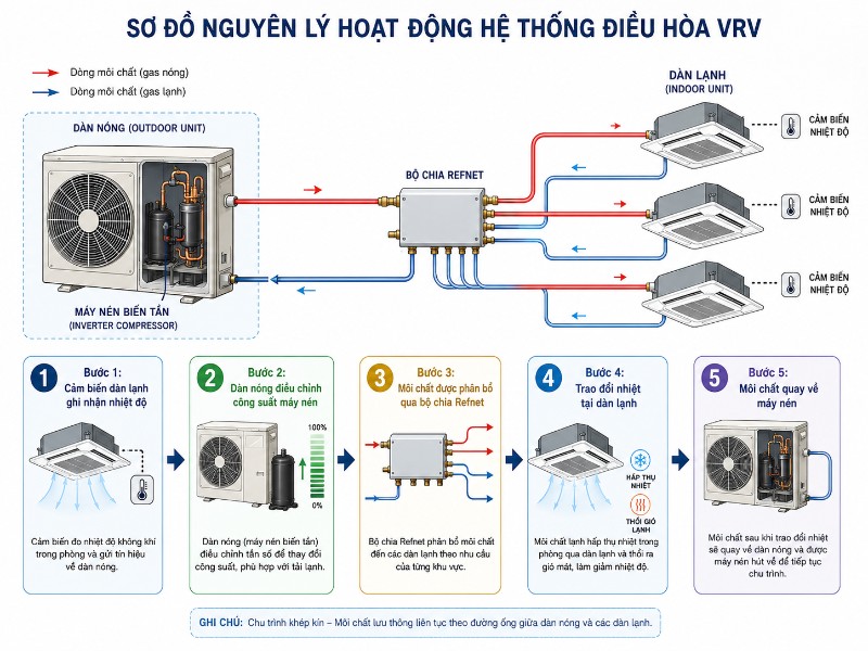 Sơ đồ nguyên lý hoạt động của hệ thống điều hòa VRV 