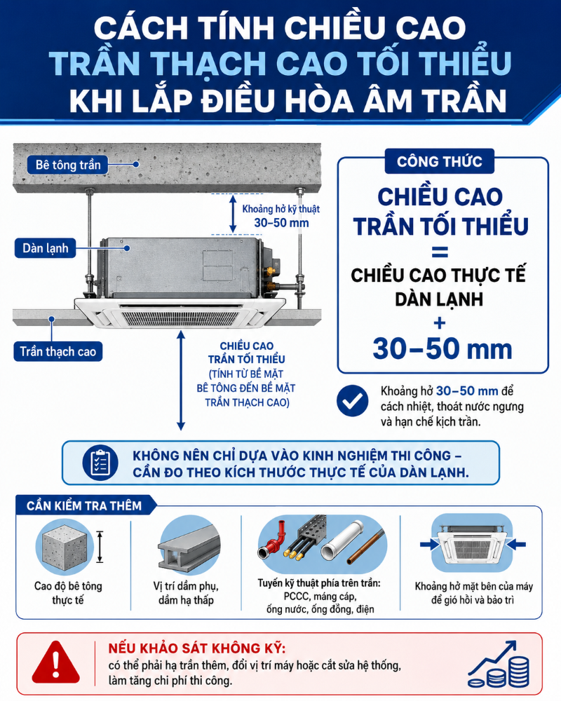 Cách tính chiều cao trần thạch cao tối thiểu khi lắp điều hòa âm trần